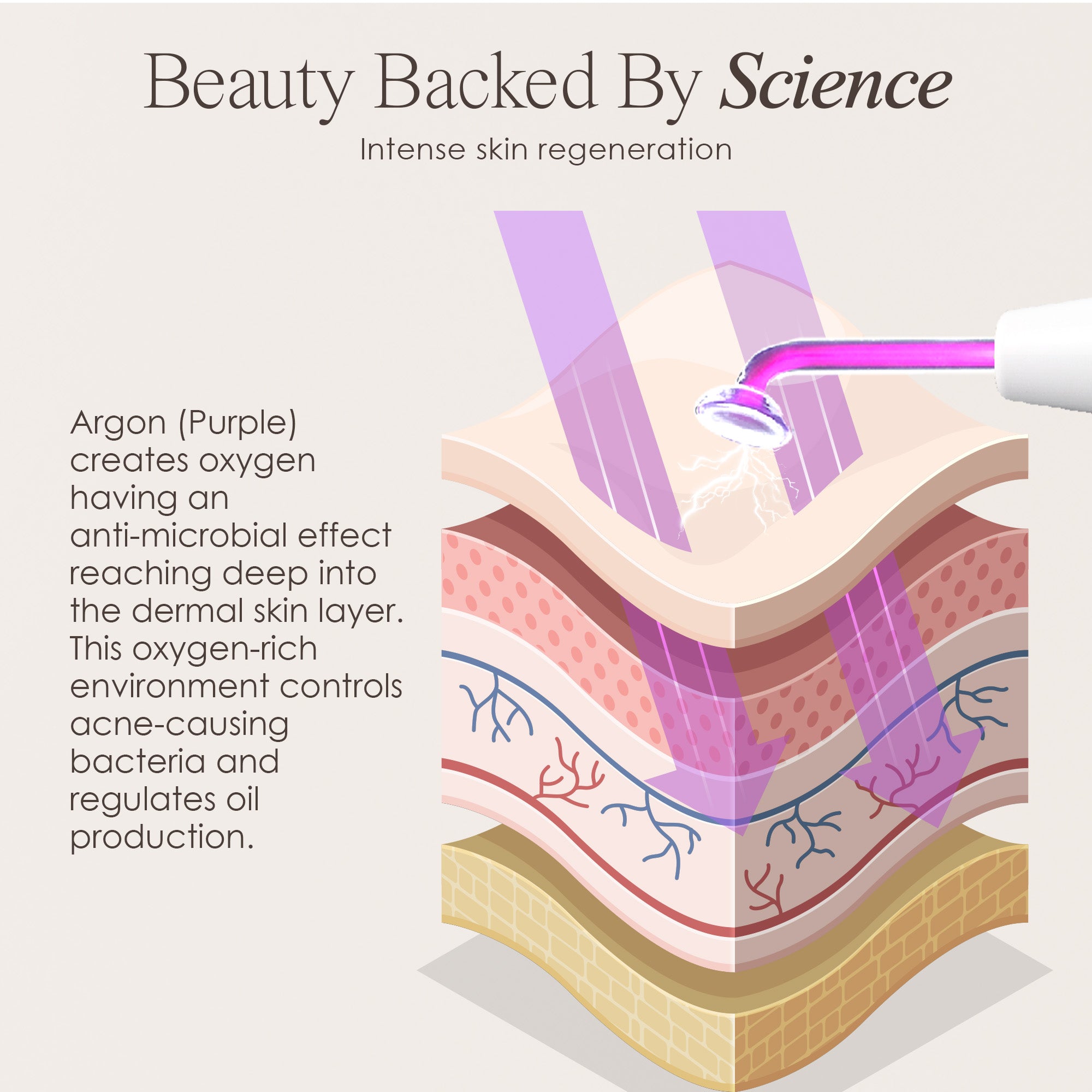 Faisca argon high frequency wand showing skin infographic on how argon high frequency treatment works on the skin’s layers